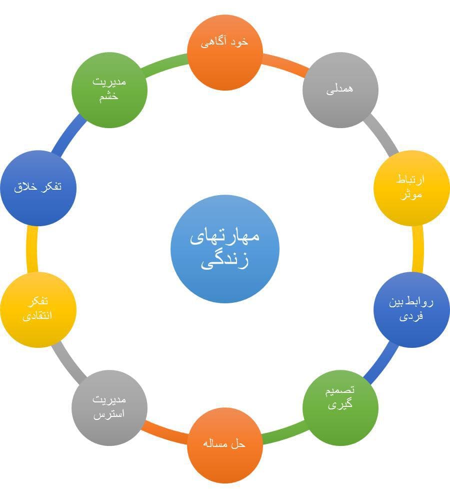 ضرورت آموزش مهارت های زندگی در مدارس